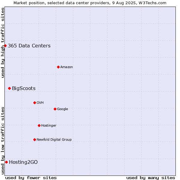 Market position of BigScoots vs. Hosting2GO vs. 365 Data Centers