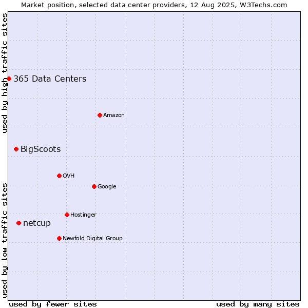 Market position of netcup vs. BigScoots vs. 365 Data Centers