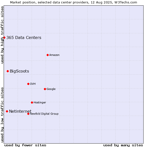 Market position of BigScoots vs. Netinternet vs. 365 Data Centers