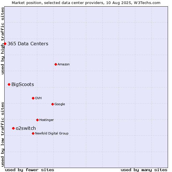 Market position of o2switch vs. BigScoots vs. 365 Data Centers