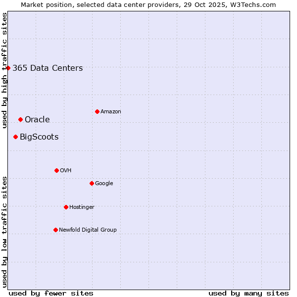 Market position of Oracle vs. BigScoots vs. 365 Data Centers