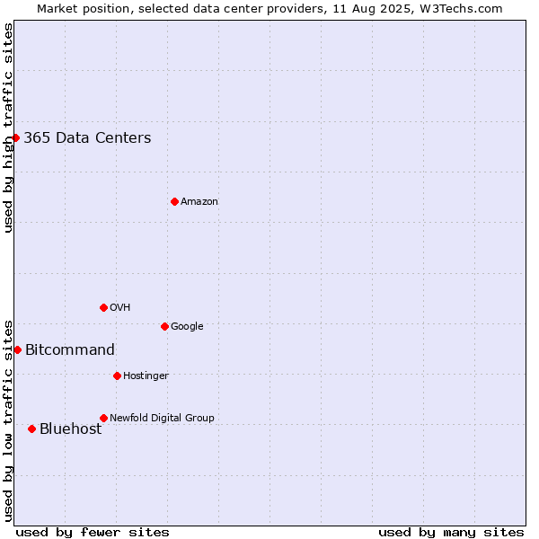 Market position of Bluehost vs. Bitcommand vs. 365 Data Centers