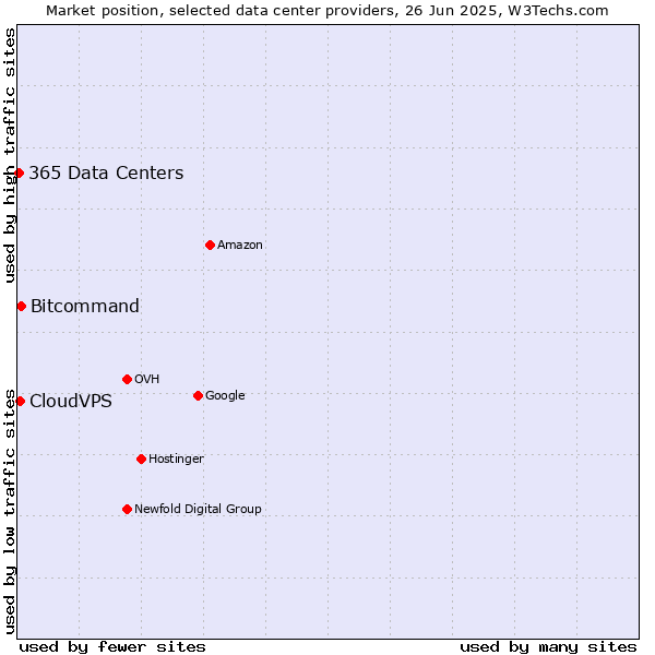 Market position of Bitcommand vs. CloudVPS vs. 365 Data Centers