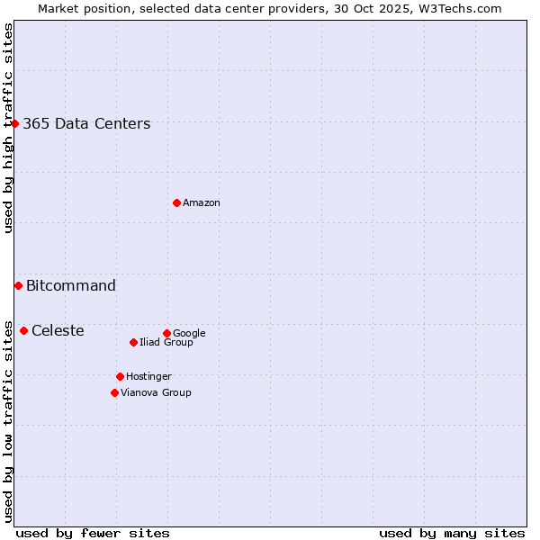 Market position of Celeste vs. Bitcommand vs. 365 Data Centers