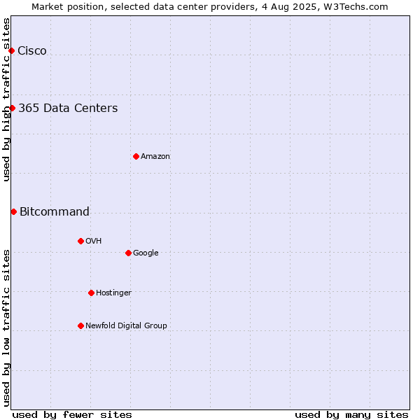 Market position of Bitcommand vs. 365 Data Centers vs. Cisco
