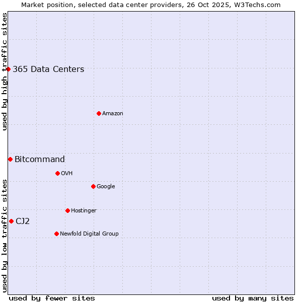 Market position of CJ2 vs. Bitcommand vs. 365 Data Centers