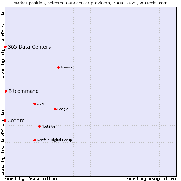 Market position of Bitcommand vs. 365 Data Centers vs. Codero