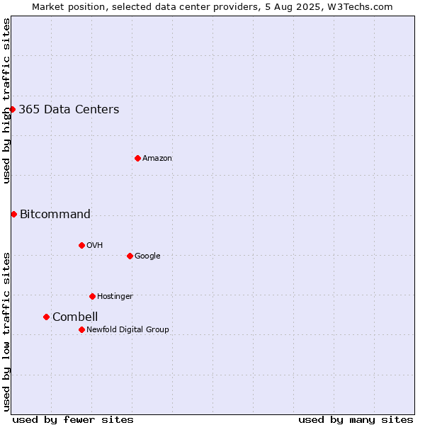 Market position of Combell vs. Bitcommand vs. 365 Data Centers