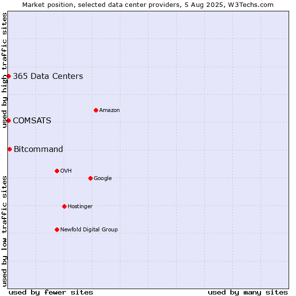 Market position of Bitcommand vs. COMSATS vs. 365 Data Centers