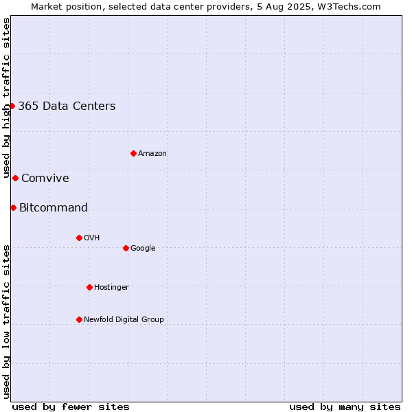 Market position of Comvive vs. Bitcommand vs. 365 Data Centers