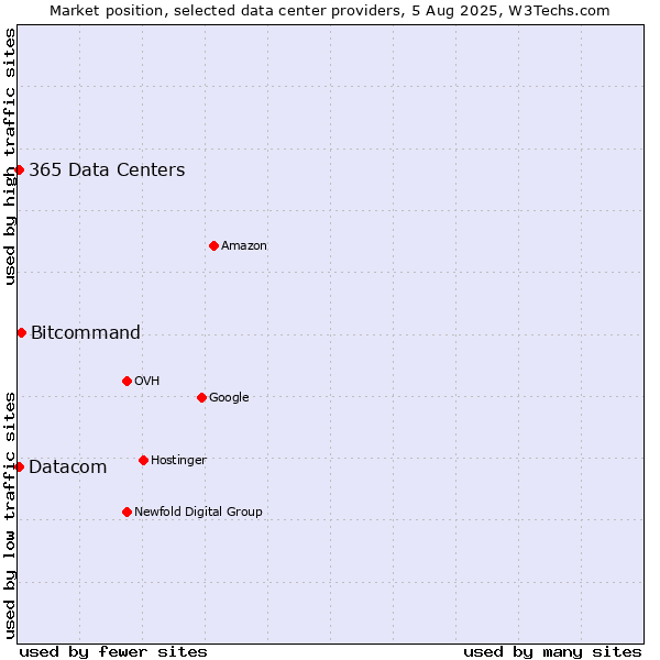 Market position of Bitcommand vs. Datacom vs. 365 Data Centers