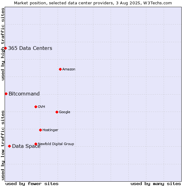 Market position of Data Space vs. Bitcommand vs. 365 Data Centers
