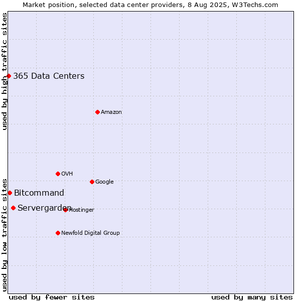 Market position of Servergarden vs. Bitcommand vs. 365 Data Centers