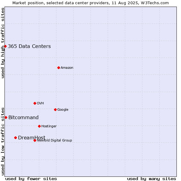 Market position of DreamHost vs. Bitcommand vs. 365 Data Centers