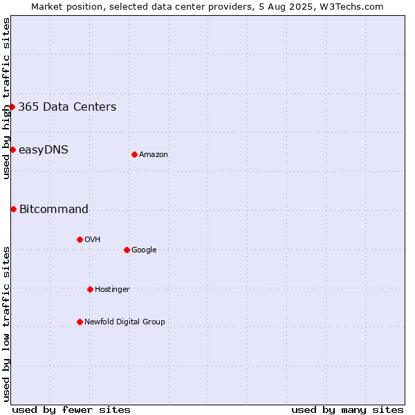 Market position of Bitcommand vs. easyDNS vs. 365 Data Centers