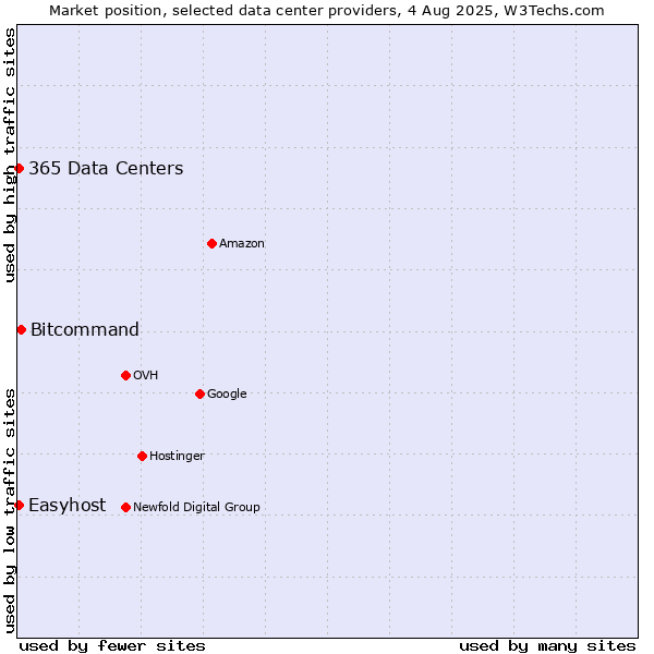 Market position of Bitcommand vs. Easyhost vs. 365 Data Centers