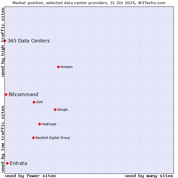Market position of Entrata vs. Bitcommand vs. 365 Data Centers