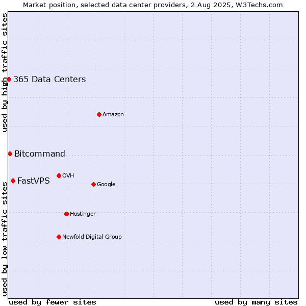 Market position of FastVPS vs. Bitcommand vs. 365 Data Centers