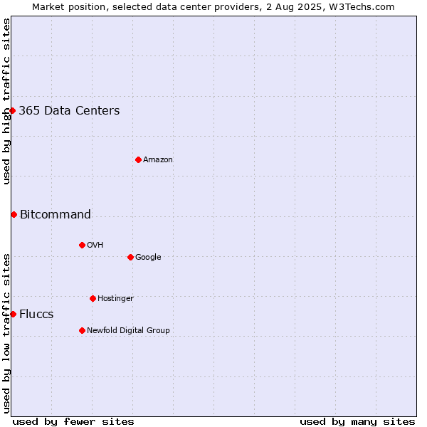 Market position of Bitcommand vs. Fluccs vs. 365 Data Centers