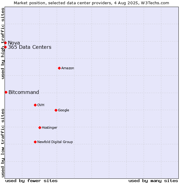 Market position of Bitcommand vs. Nova vs. 365 Data Centers