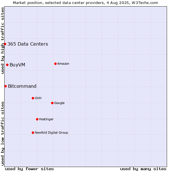 Market position of BuyVM vs. Bitcommand vs. 365 Data Centers