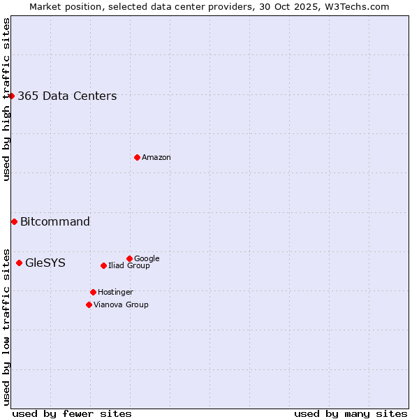 Market position of GleSYS vs. Bitcommand vs. 365 Data Centers