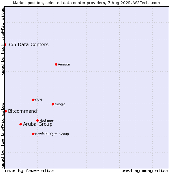 Market position of Aruba Group vs. Bitcommand vs. 365 Data Centers