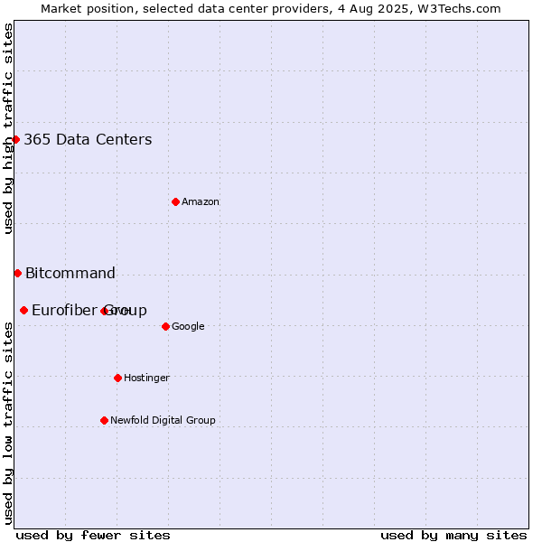 Market position of Eurofiber Group vs. Bitcommand vs. 365 Data Centers