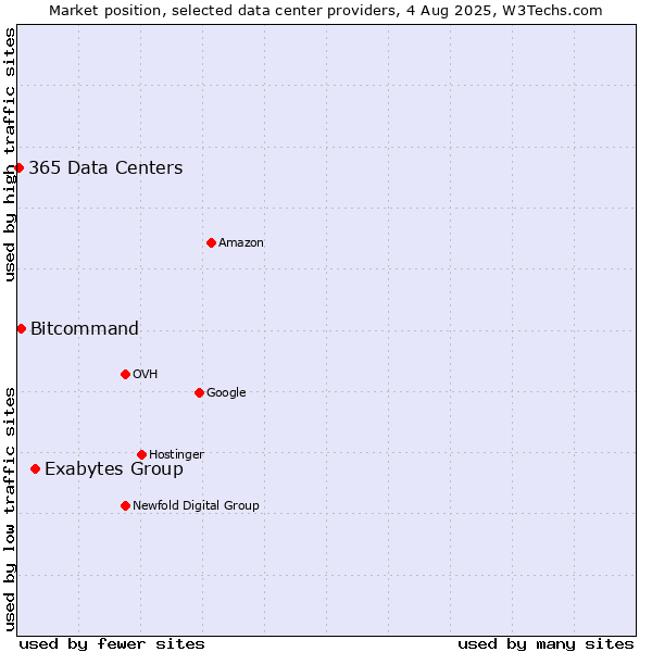 Market position of Exabytes Group vs. Bitcommand vs. 365 Data Centers