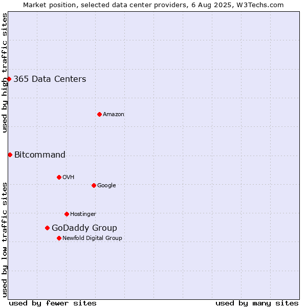 Market position of GoDaddy Group vs. Bitcommand vs. 365 Data Centers