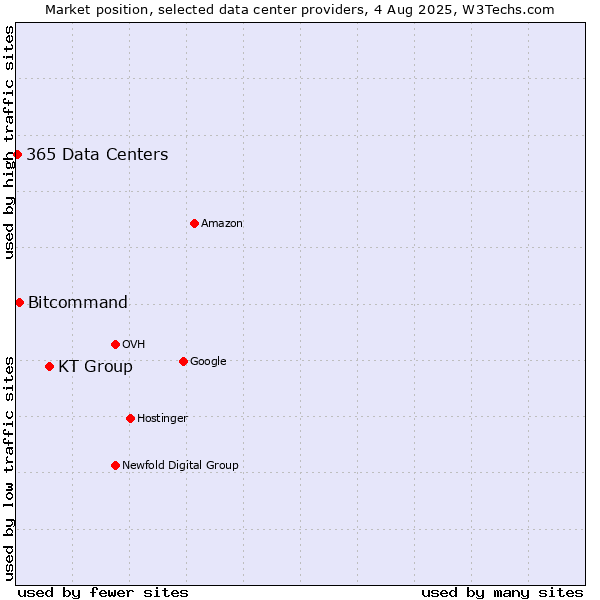 Market position of KT Group vs. Bitcommand vs. 365 Data Centers