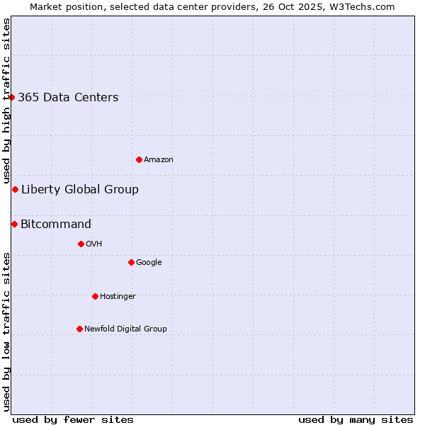 Market position of Liberty Global Group vs. Bitcommand vs. 365 Data Centers