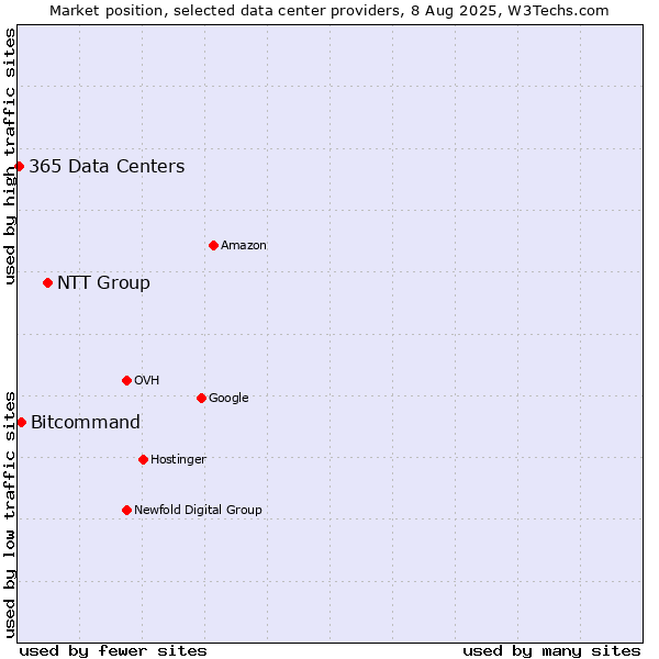 Market position of NTT Group vs. Bitcommand vs. 365 Data Centers
