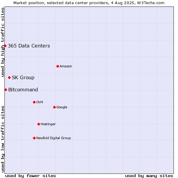 Market position of SK Group vs. Bitcommand vs. 365 Data Centers