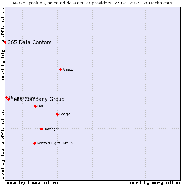 Market position of Telia Company Group vs. Bitcommand vs. 365 Data Centers