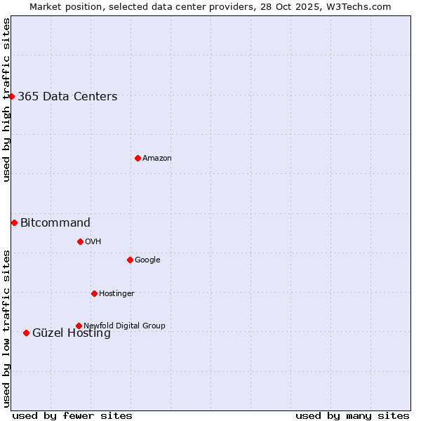Market position of Güzel Hosting vs. Bitcommand vs. 365 Data Centers