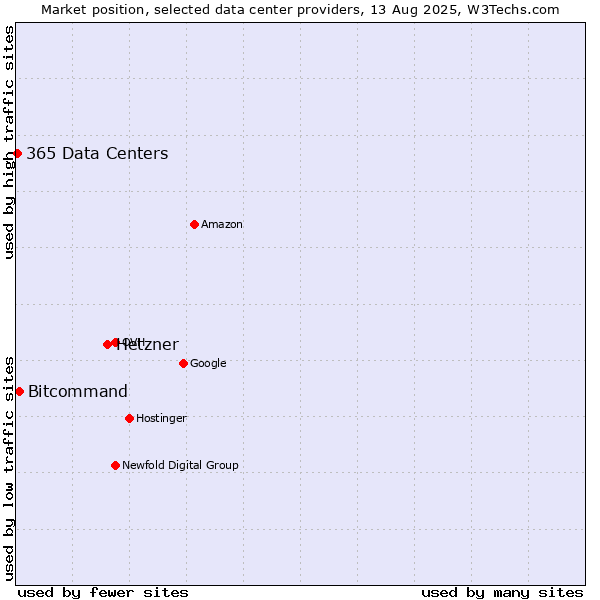 Market position of Hetzner vs. Bitcommand vs. 365 Data Centers