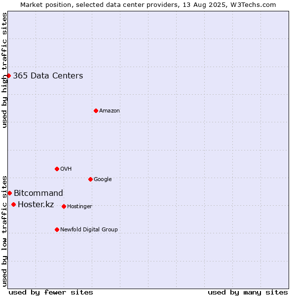 Market position of Hoster.kz vs. Bitcommand vs. 365 Data Centers