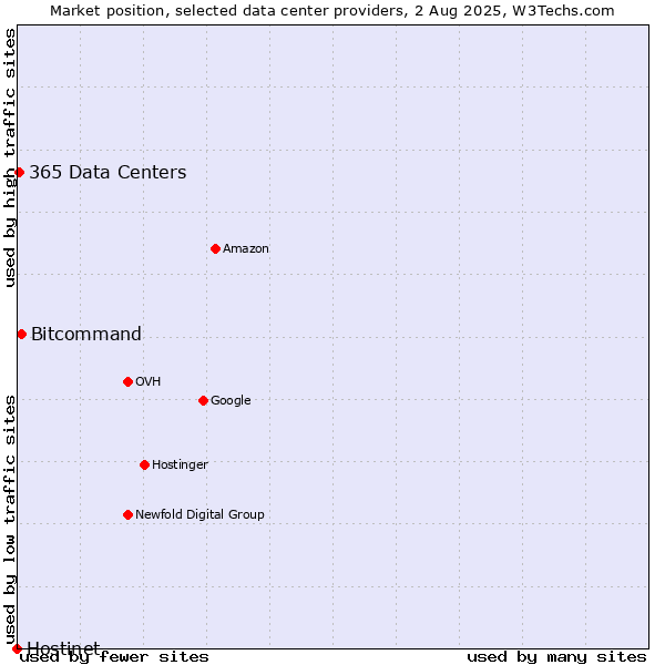 Market position of Bitcommand vs. 365 Data Centers vs. Hostinet