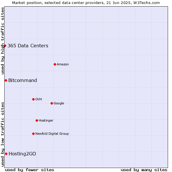 Market position of Hosting2GO vs. Bitcommand vs. 365 Data Centers