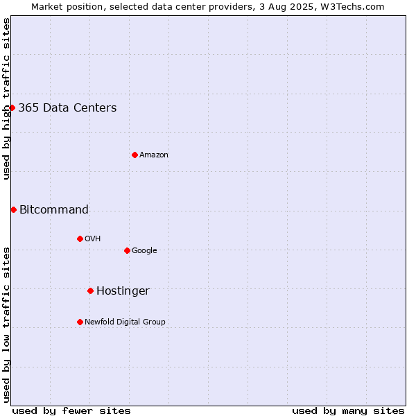 Market position of Hostinger vs. Bitcommand vs. 365 Data Centers