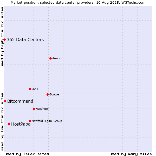 Market position of HostPapa vs. Bitcommand vs. 365 Data Centers