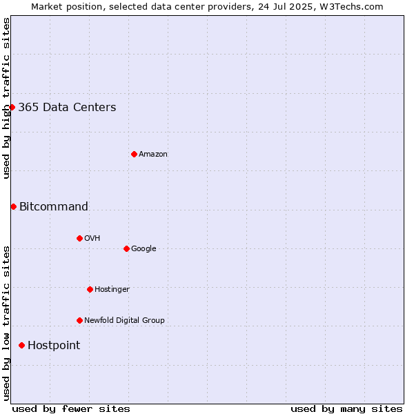 Market position of Hostpoint vs. Bitcommand vs. 365 Data Centers
