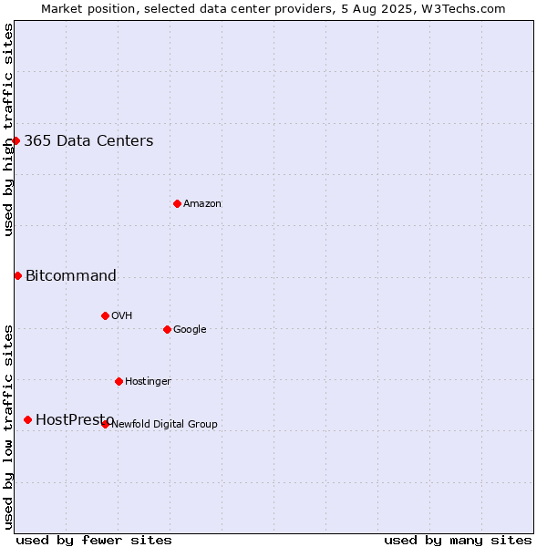 Market position of HostPresto vs. Bitcommand vs. 365 Data Centers