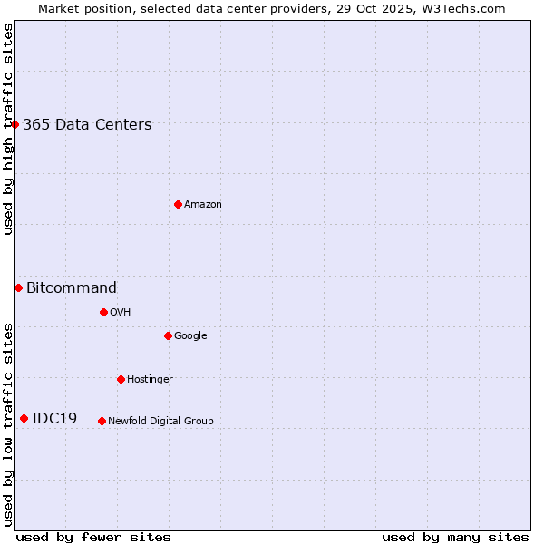 Market position of IDC19 vs. Bitcommand vs. 365 Data Centers