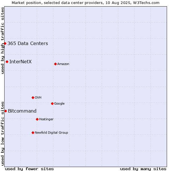 Market position of InterNetX vs. Bitcommand vs. 365 Data Centers