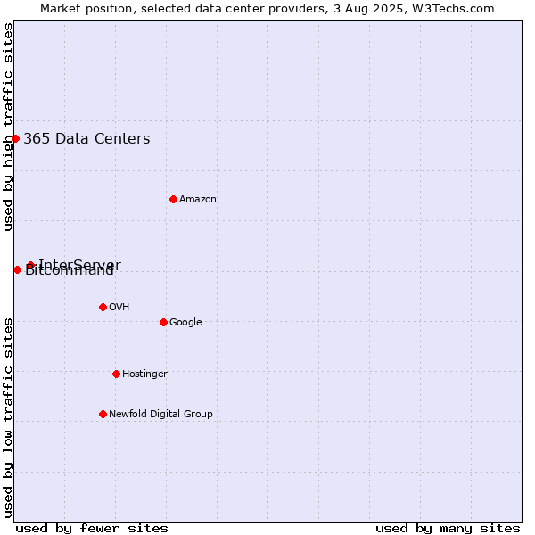 Market position of InterServer vs. Bitcommand vs. 365 Data Centers
