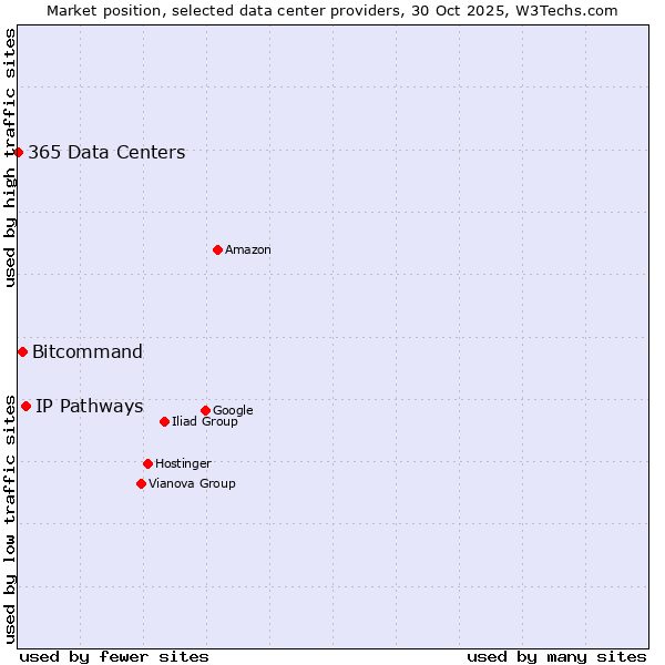 Market position of IP Pathways vs. Bitcommand vs. 365 Data Centers
