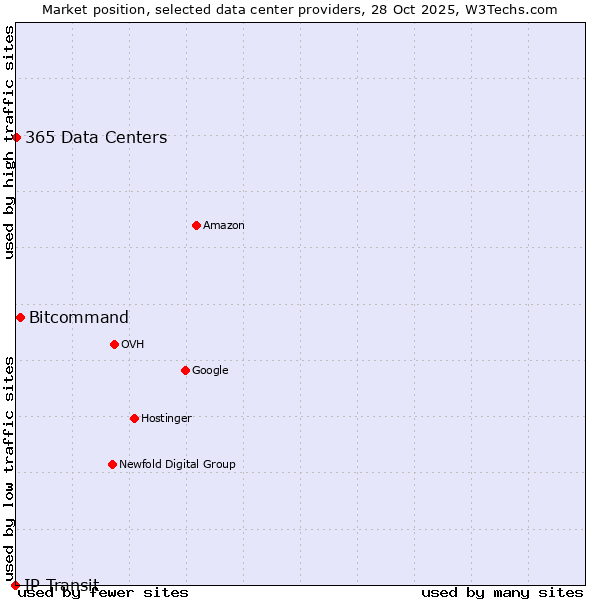 Market position of Bitcommand vs. 365 Data Centers vs. IP Transit
