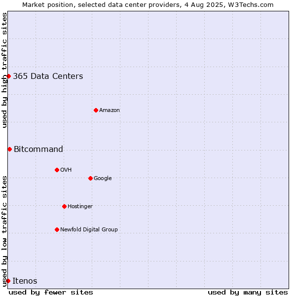 Market position of Bitcommand vs. 365 Data Centers vs. Itenos